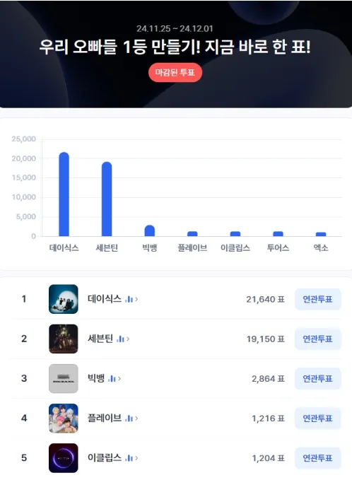 ▲K-POP 남자그룹 인기투표 순위 차트 ⓒ디시트렌드