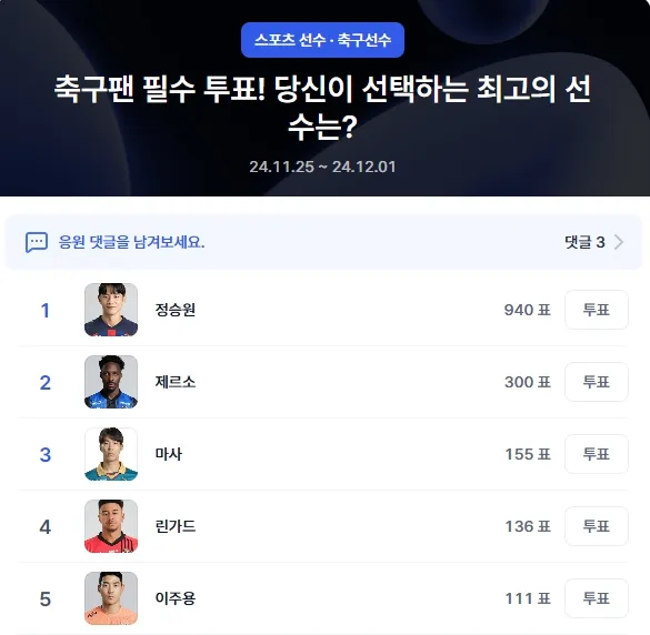▲축구선수 인기투표 순위차트(11월 29일 오후 3시 기준) ⓒ디시트렌드