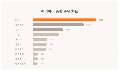 종합부문 트랜드지수 2023년 12월 2주차 순위, 1위는 디올·2위 루이비통·3위 구찌
