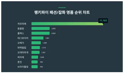2023년 12월 2주차 패션/잡화 명품부문 트랜드지수 순위 결과, 1위는 까르띠에, 2위 몽블랑, 3위 롤렉스